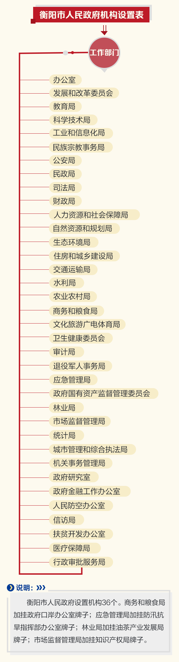 衡陽市機構改革方案