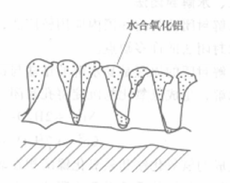 封閉處理