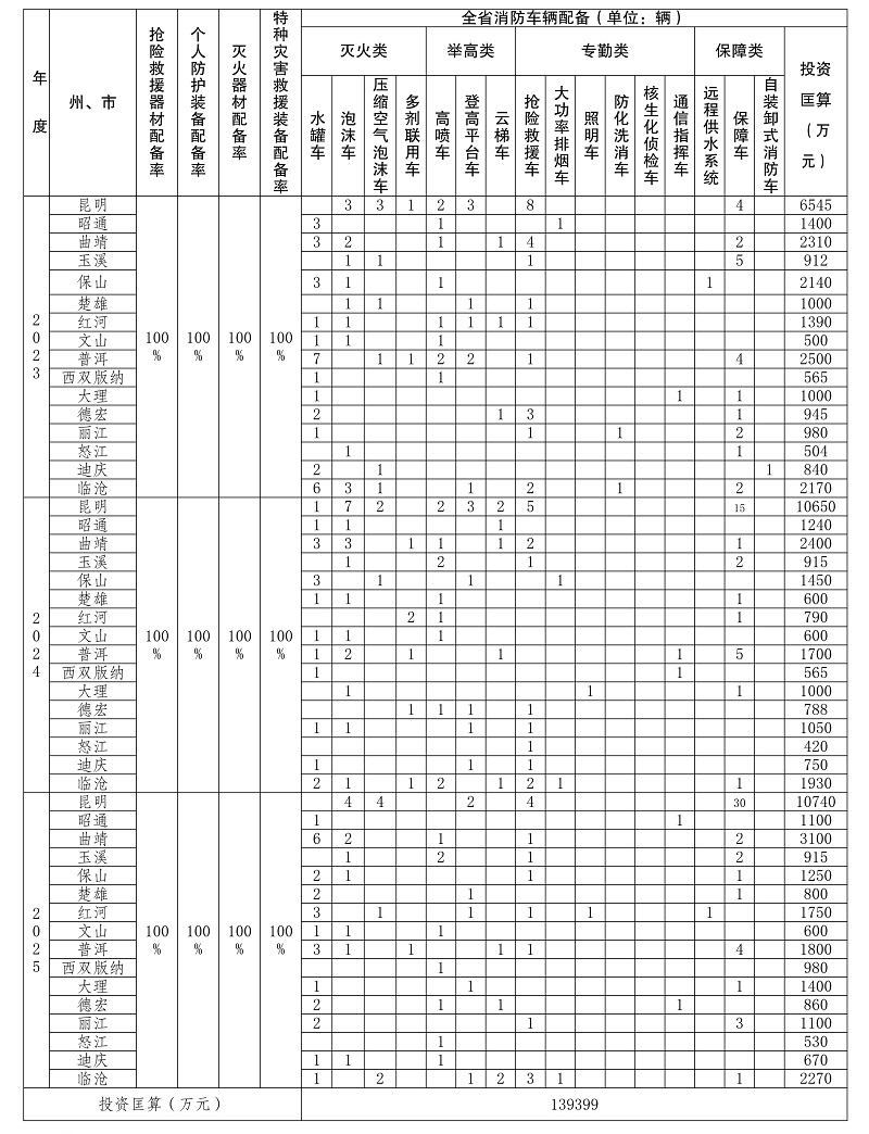 雲南省“十四五”消防救援事業發展規劃