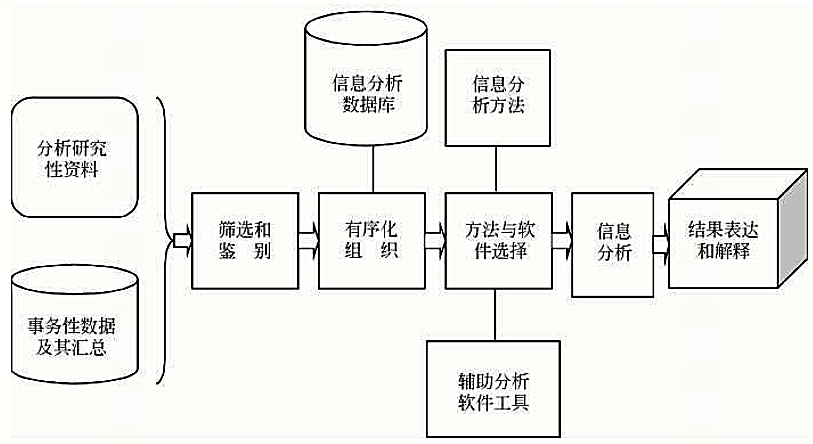 計算機輔助分析