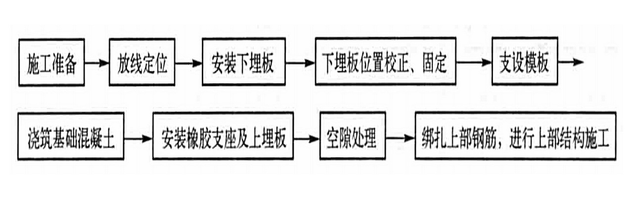 夾層橡膠墊隔震層施工工法