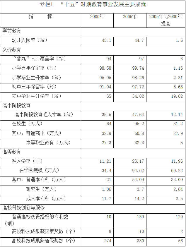 黑龍江省教育事業發展“十一五”規劃