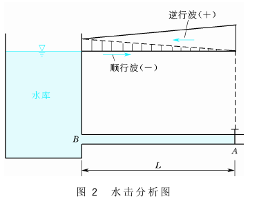 水電站水擊