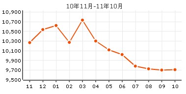 藍山國際房價