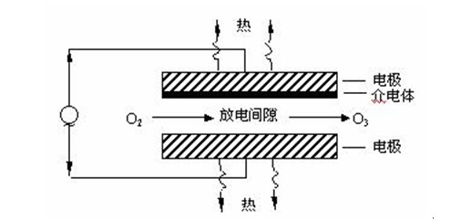 電暈放電法構造圖