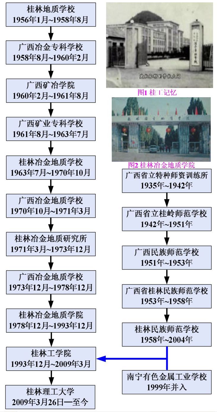 桂林理工大學校史