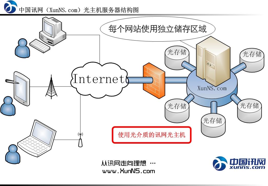 訊網光主機