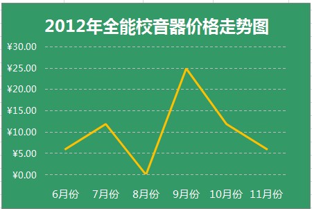 2012全能校音器價格走勢圖