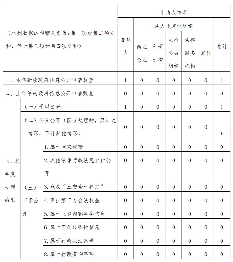 銀川市地震局2022年政府信息公開工作年度報告