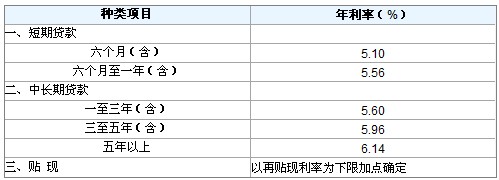 住房商業貸款利率