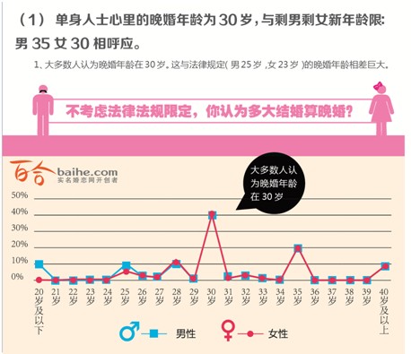 2013年中國人婚戀狀況調查報告