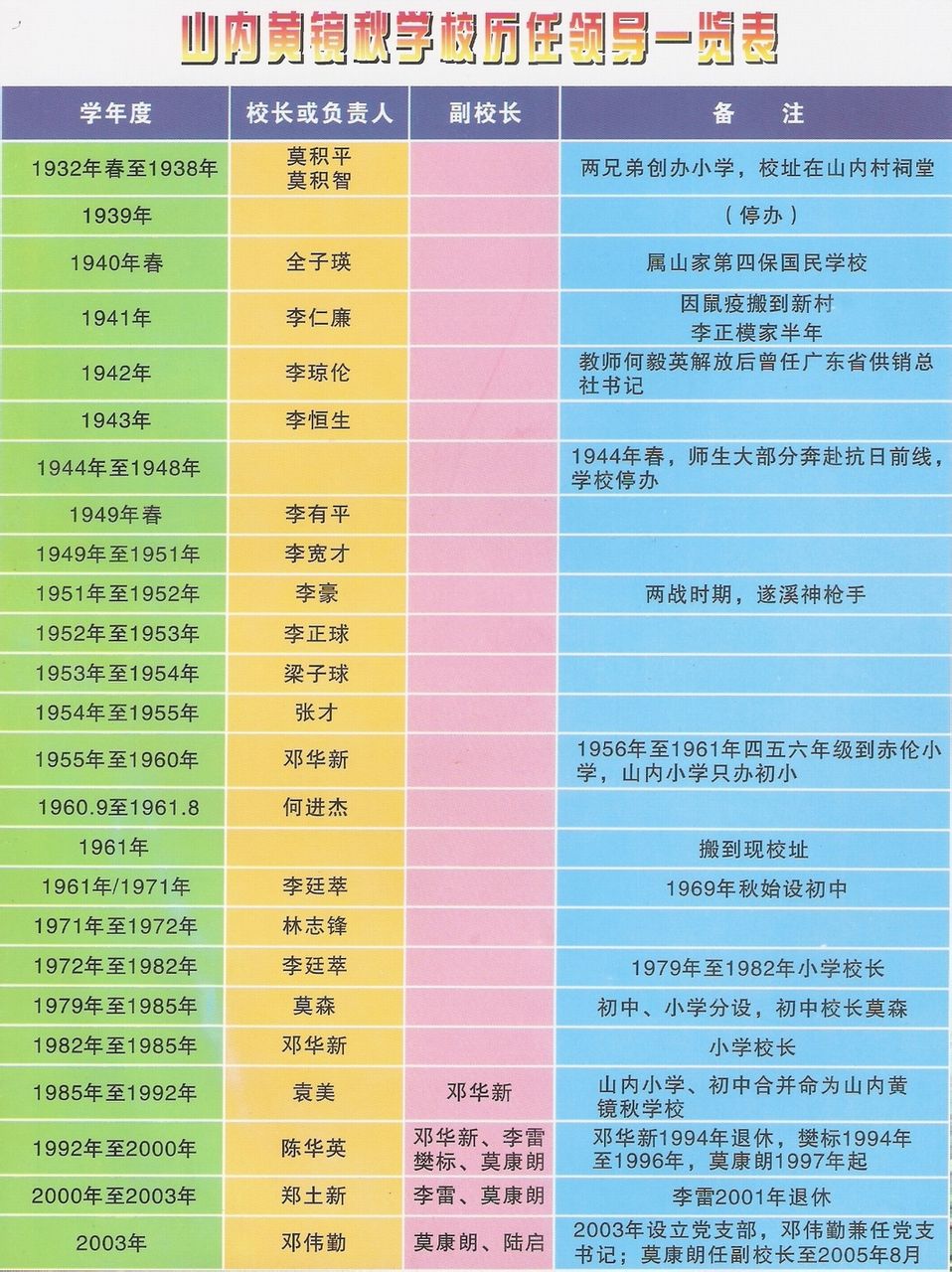 歷任領導一覽表