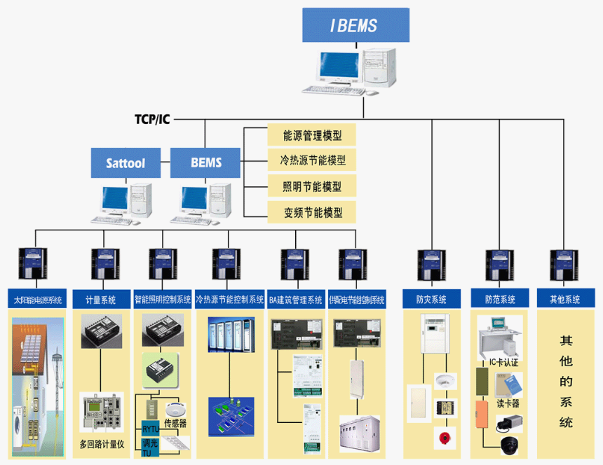 智慧型建築能源管理系統