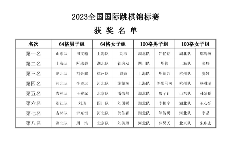 2023年全國國際跳棋錦標賽