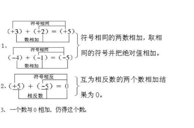 有理數加法