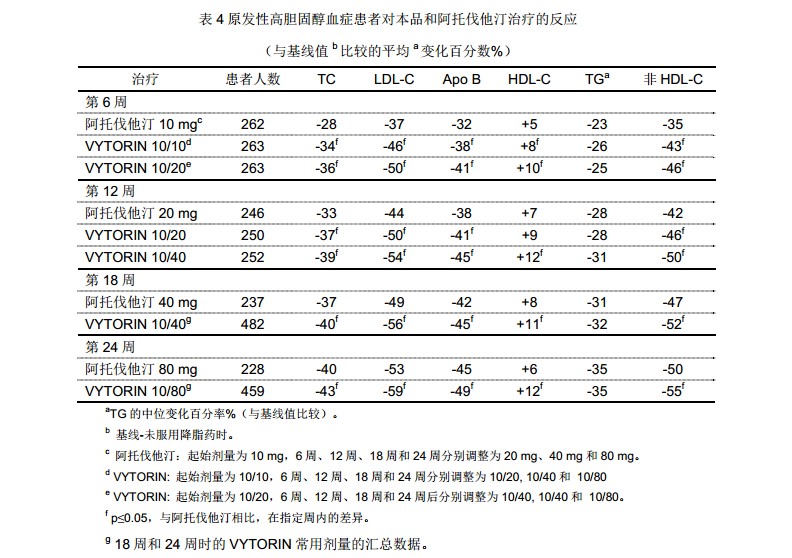 依折麥布辛伐他汀片