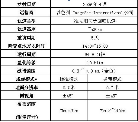 衛星參數