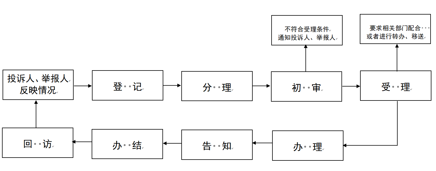 電力服務投訴機制