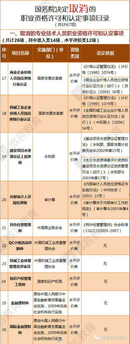 67項職業資格證取消事件