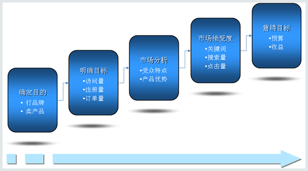 目標關鍵字