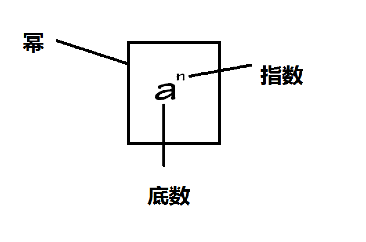 有理數乘方