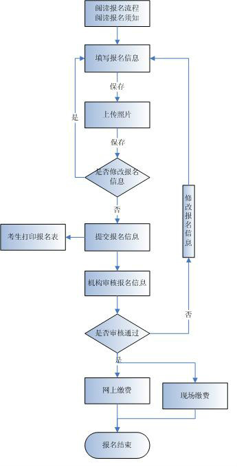 計算機資格考試網上報名流程