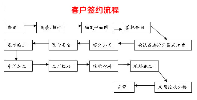 客戶簽約流程