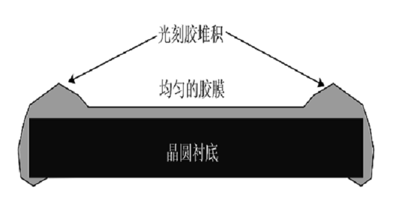 光刻膠邊緣修復