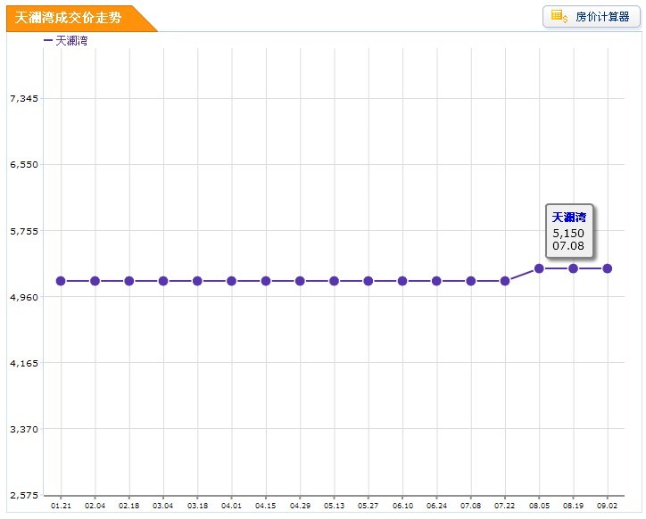 天瀾灣房價走勢