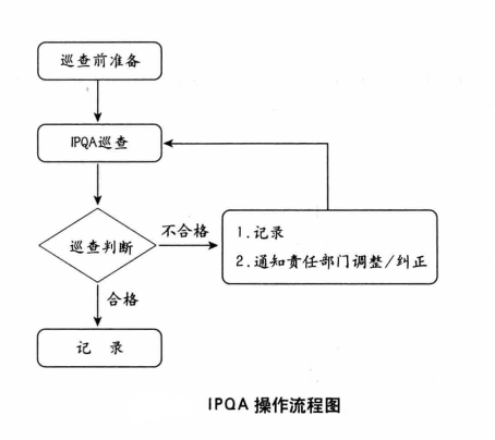 巡迴檢驗