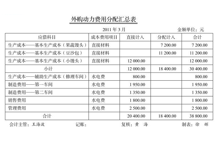 外購動力費用分配匯總表