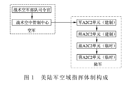 陸軍空域指揮控制