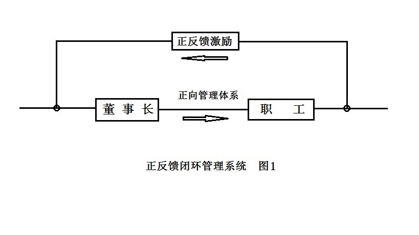 正反饋激勵