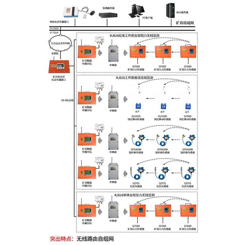 礦壓監測系統