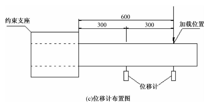 圖 2 試件的載入裝置及量測系統布置