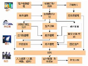 ERP2的管理內容