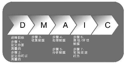 DMAIC模型