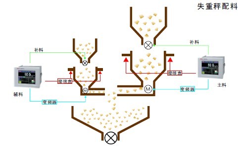 稱重配料