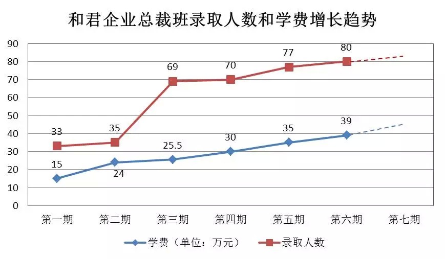 總裁班學費