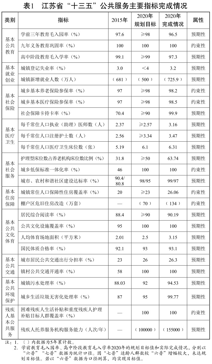 江蘇省“十四五”公共服務規劃