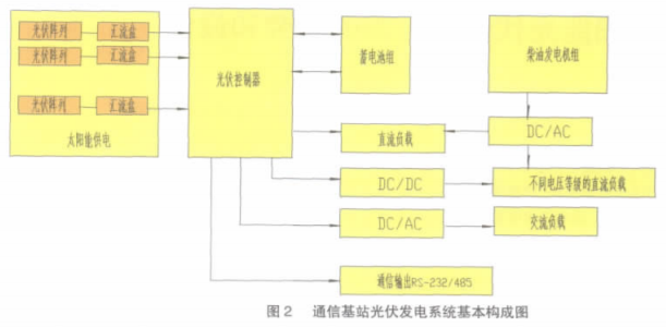 太陽能通訊電源