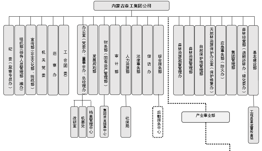 中國內蒙古森林工業集團有限責任公司