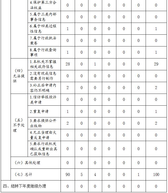 廣東省財政廳2019年政府信息公開工作年度報告