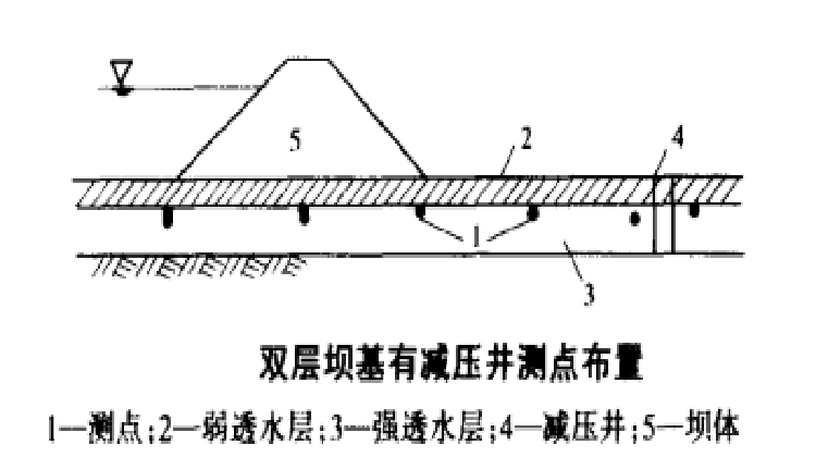 雙層壩基有減壓井測點布置