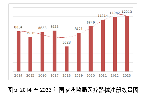 2023年度醫療器械註冊工作報告