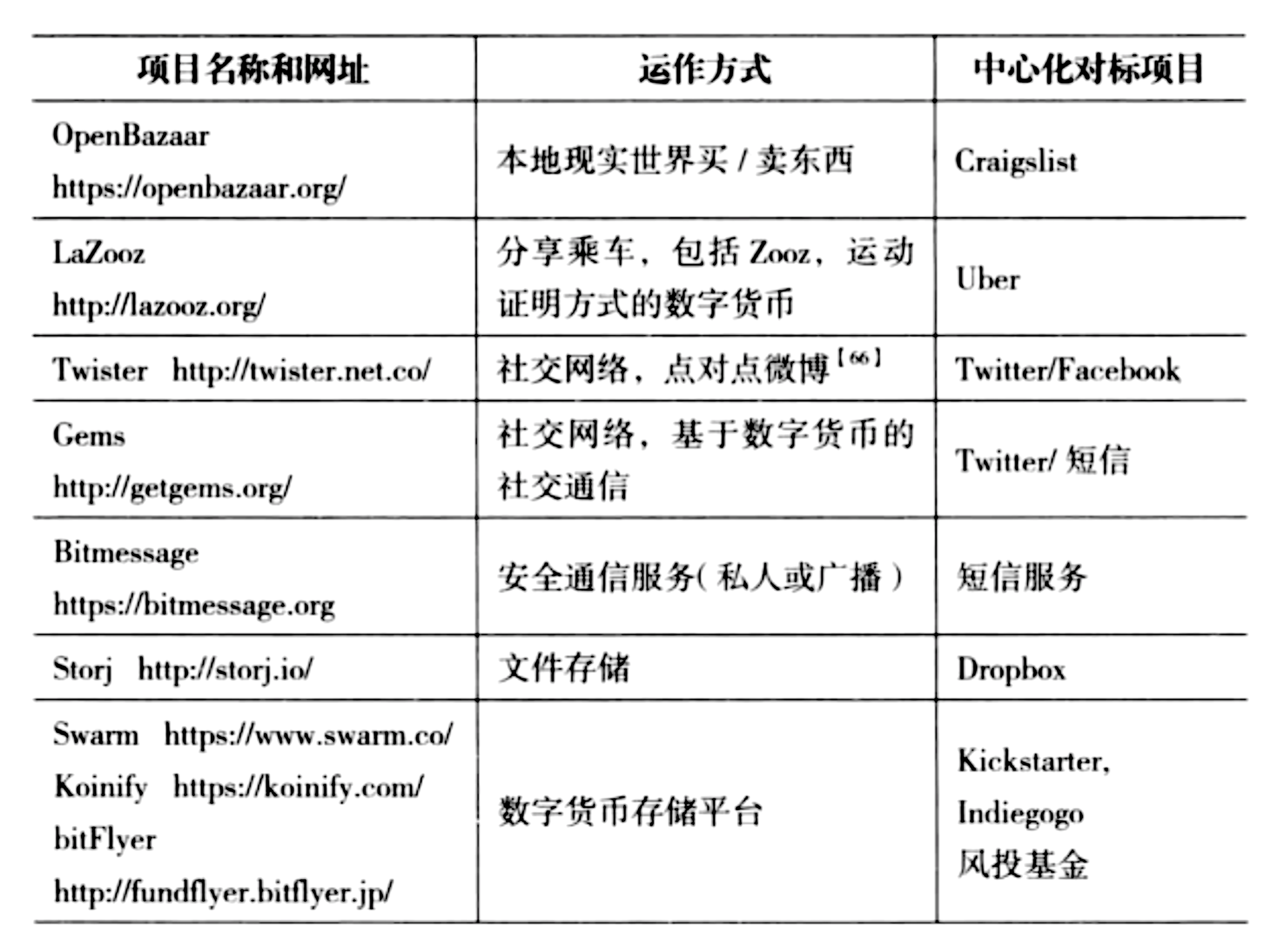 Dapp簡表