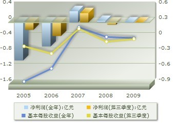 盈利趨勢