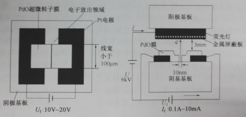 場致發射顯示