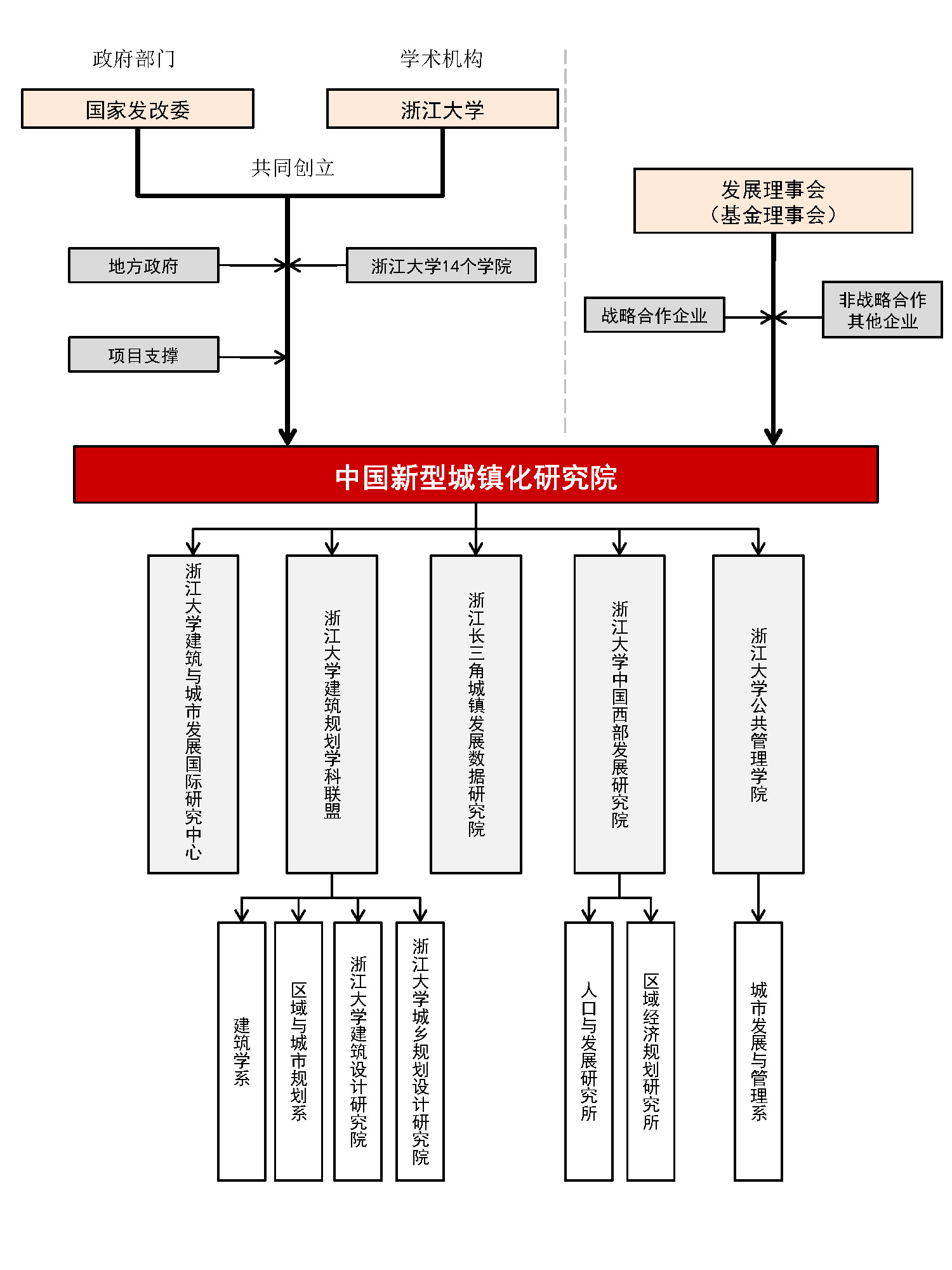 中國新型城鎮化研究院支撐架構