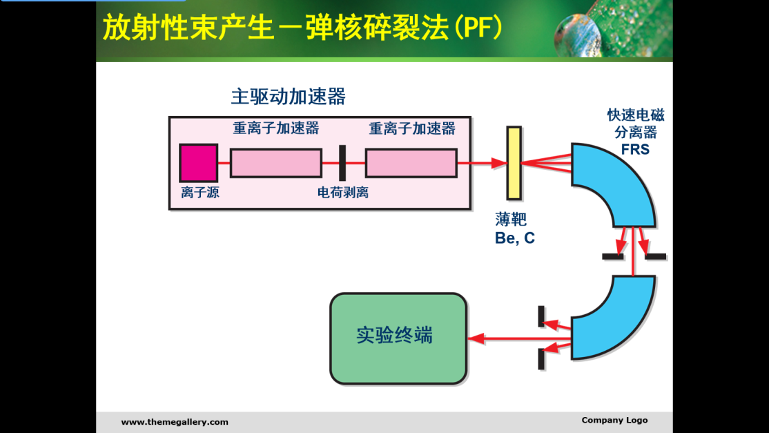 PF型放射性核束裝置示意圖